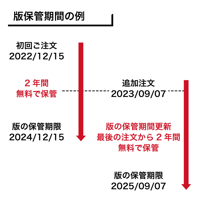 版の保管期限について